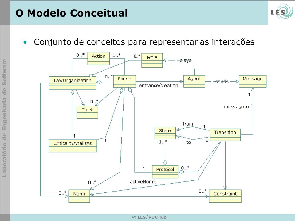 © LES/PUC-Rio O Modelo Conceitual Conjunto de conceitos para representar as interações