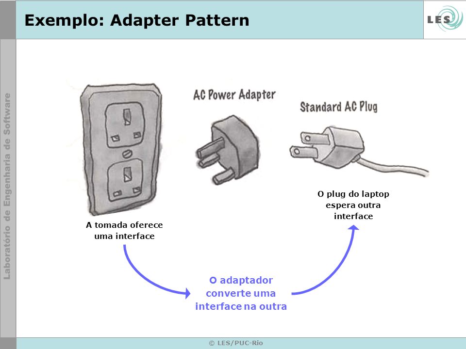 © LES/PUC-Rio Exemplo: Adapter Pattern O plug do laptop espera outra interface O adaptador converte uma interface na outra A tomada oferece uma interface