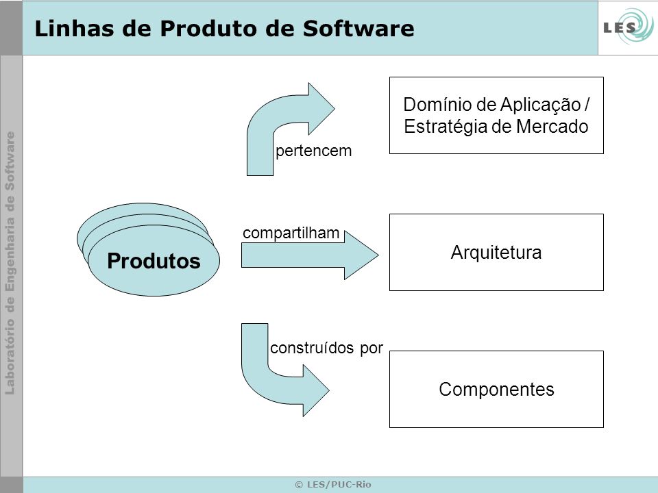 © LES/PUC-Rio Linhas de Produto de Software Produtos Domínio de Aplicação / Estratégia de Mercado pertencem Arquitetura compartilham Componentes construídos por