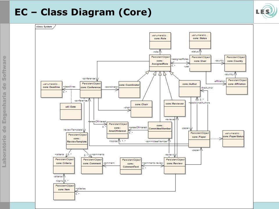 © LES/PUC-Rio EC – Class Diagram (Core)