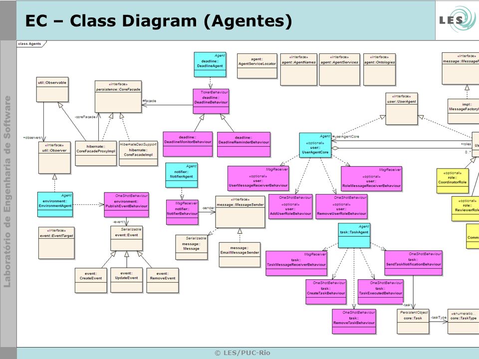 © LES/PUC-Rio EC – Class Diagram (Agentes)