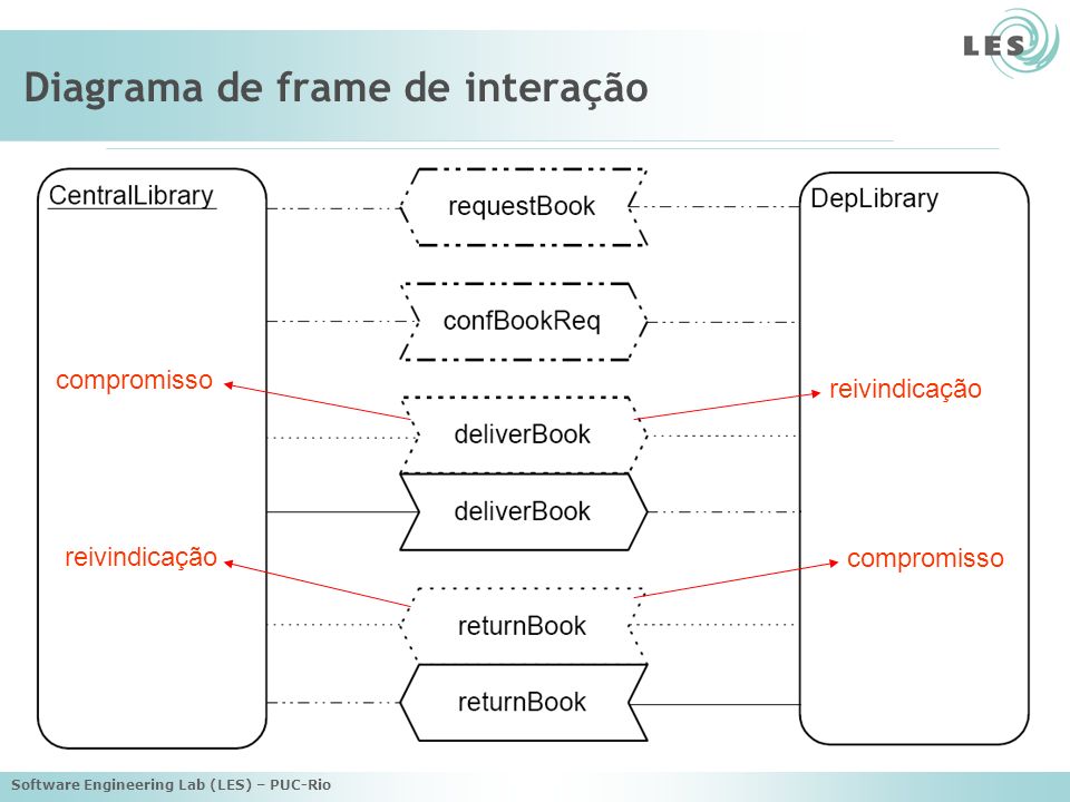 Software Engineering Lab (LES) – PUC-Rio Diagrama de frame de interação compromisso reivindicação compromisso reivindicação