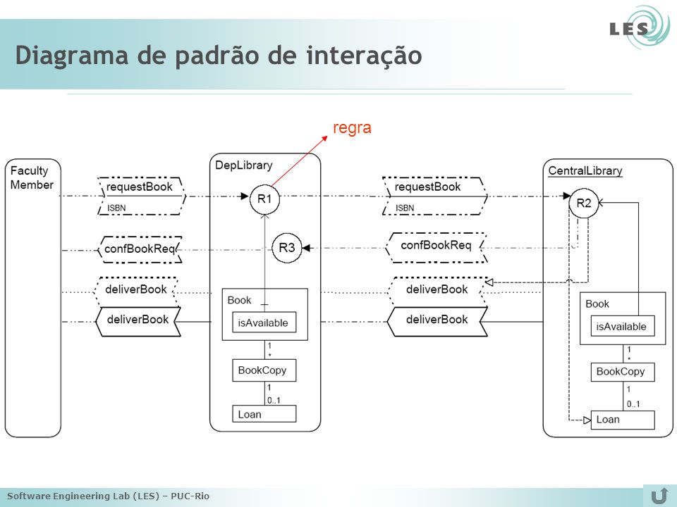 Software Engineering Lab (LES) – PUC-Rio Diagrama de padrão de interação regra