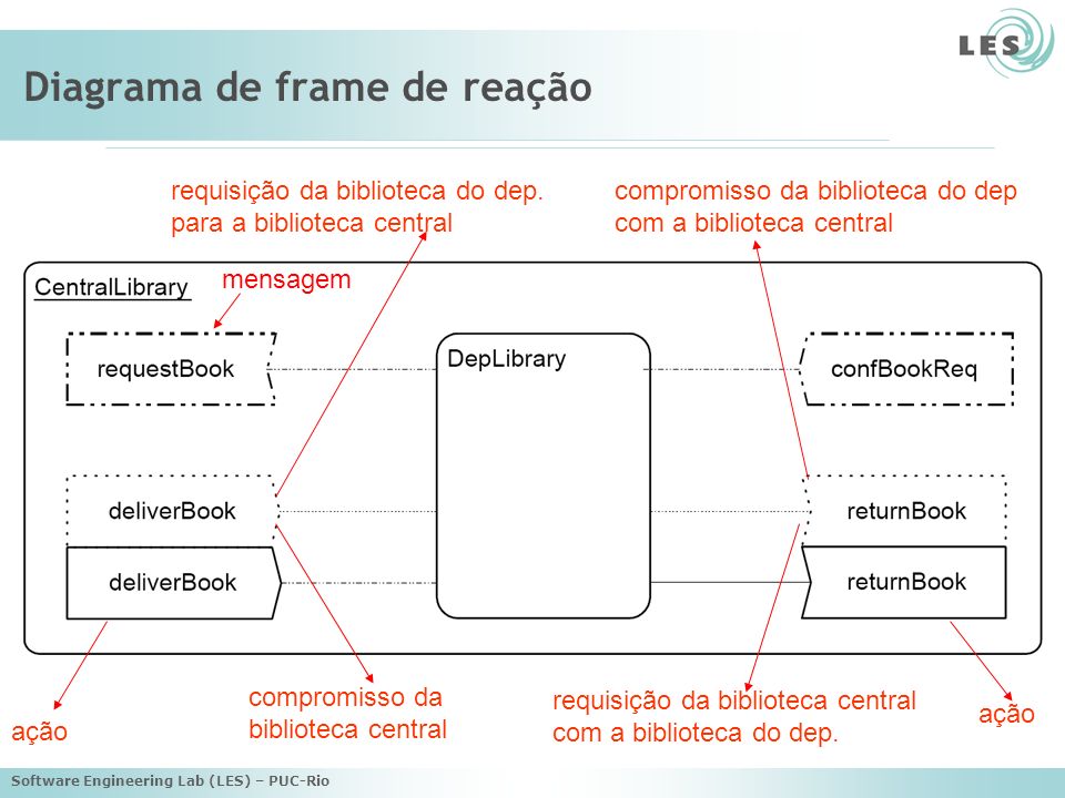 Software Engineering Lab (LES) – PUC-Rio Diagrama de frame de reação requisição da biblioteca do dep.