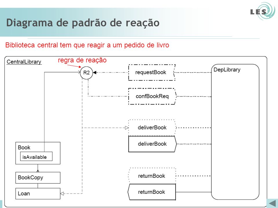 Software Engineering Lab (LES) – PUC-Rio Diagrama de padrão de reação Biblioteca central tem que reagir a um pedido de livro regra de reação