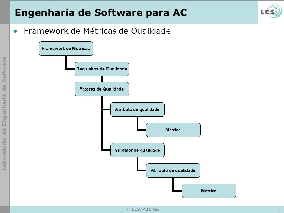 4 © LES/PUC-Rio Engenharia de Software para AC Framework de Métricas de Qualidade Framework de Métricas Requisitos de Qualidade Fatores de Qualidade Atributo de qualidade Métrica Subfator de qualidade Atributo de qualidade Métrica