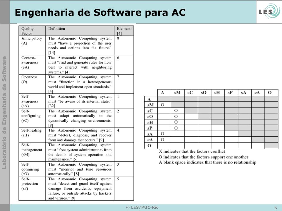 6 © LES/PUC-Rio Engenharia de Software para AC
