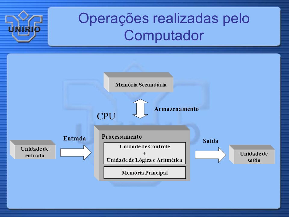 Operações realizadas pelo Computador Unidade de entrada Unidade de saída Memória Secundária CPU Processamento Unidade de Controle + Unidade de Lógica e Aritmética Memória Principal Armazenamento Entrada Saída