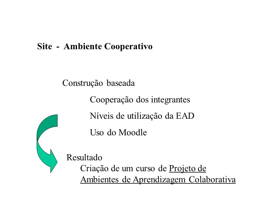 Site - Ambiente Cooperativo Construção baseada Cooperação dos integrantes Níveis de utilização da EAD Uso do Moodle Resultado Criação de um curso de Projeto de Ambientes de Aprendizagem Colaborativa