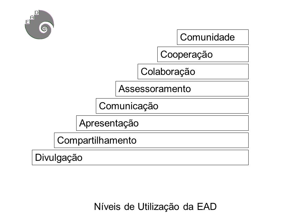 Divulgação Compartilhamento Comunicação Colaboração Cooperação Comunidade Assessoramento Apresentação Níveis de Utilização da EAD