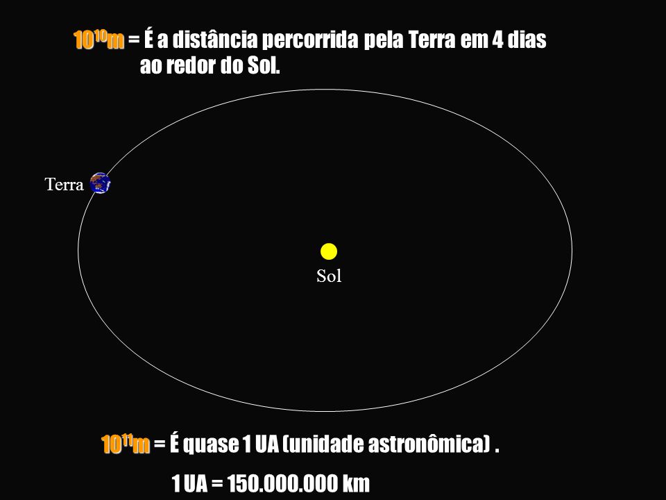 10 11 m = É quase 1 UA (unidade astronômica).