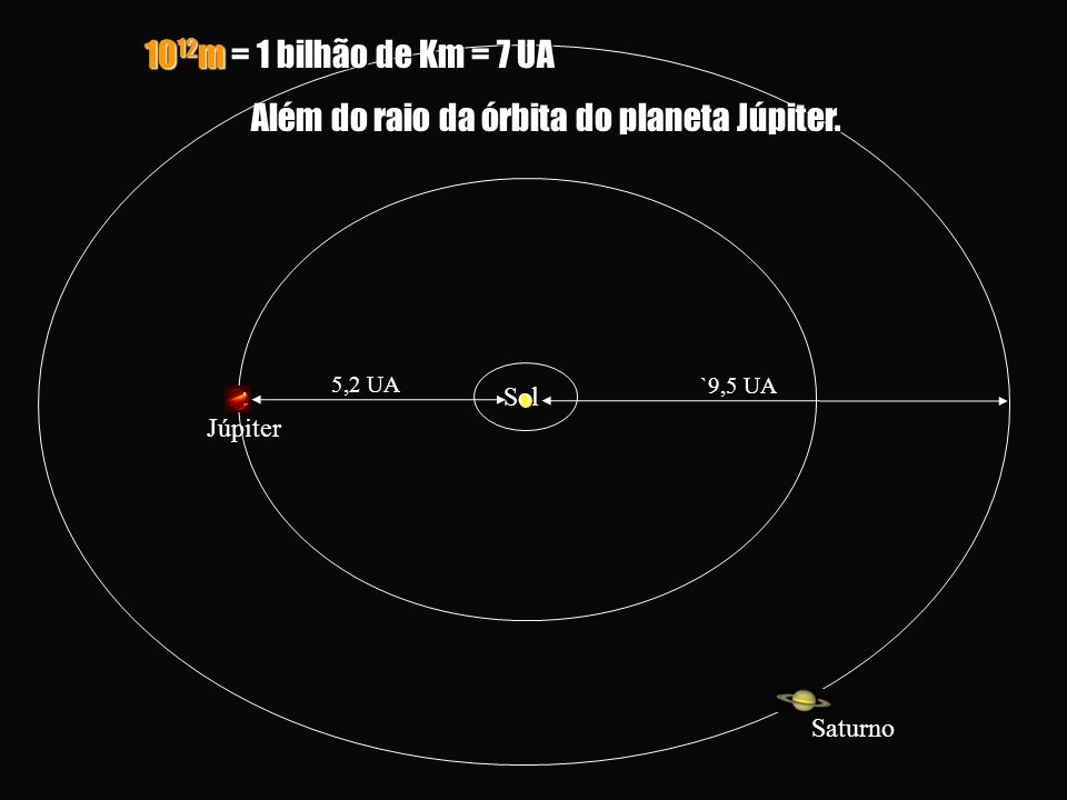 5,2 UA Sol Júpiter `9,5 UA Saturno m = 1 bilhão de Km = 7 UA Além do raio da órbita do planeta Júpiter.
