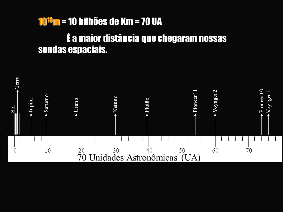 10 13 m = 10 bilhões de Km = 70 UA É a maior distância que chegaram nossas sondas espaciais.