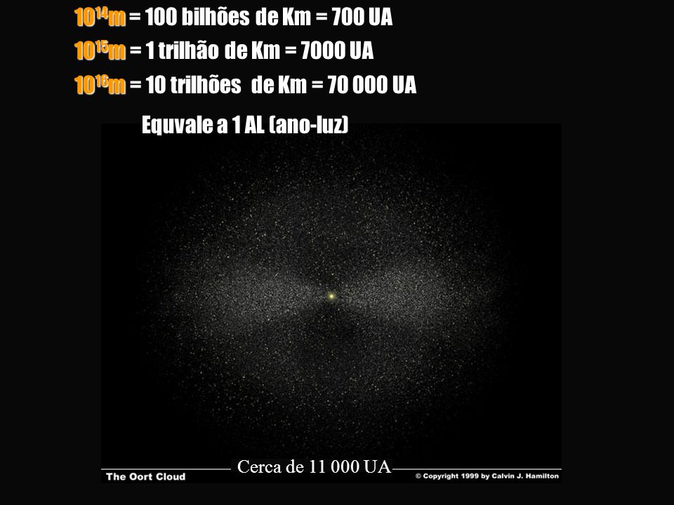 10 15 m = 1 trilhão de Km = 7000 UA Cerca de UA m = 10 trilhões de Km = UA Equvale a 1 AL (ano-luz) m = 100 bilhões de Km = 700 UA