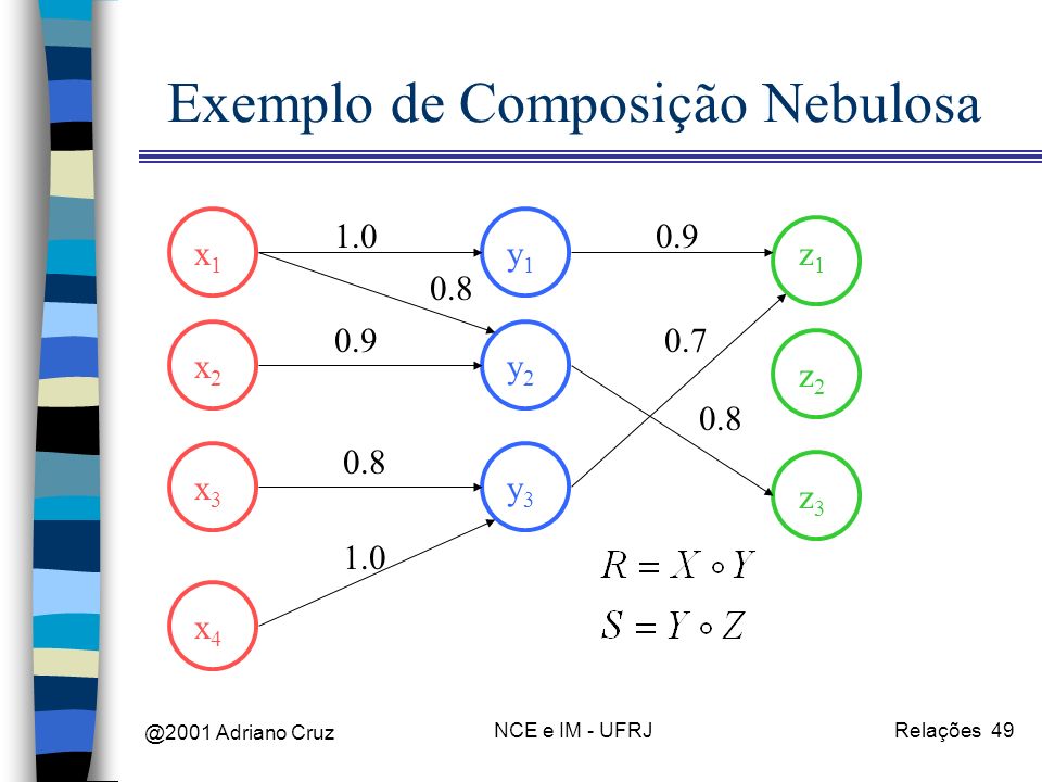 @2001 Adriano Cruz NCE e IM - UFRJRelações 49 Exemplo de Composição Nebulosa x1x1 x2x2 x3x3 x4x4 y1y1 y2y2 y3y3 z1z1 z2z2 z3z