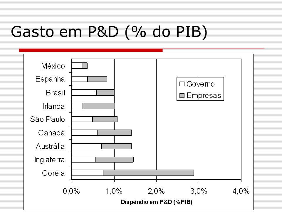 Gasto em P&D (% do PIB)