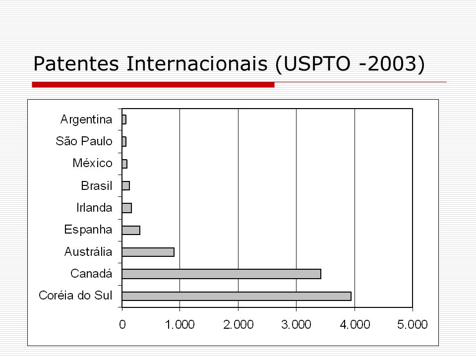 Patentes Internacionais (USPTO -2003)