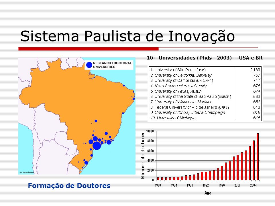 Formação de Doutores Sistema Paulista de Inovação 10+ Universidades (Phds ) – USA e BR