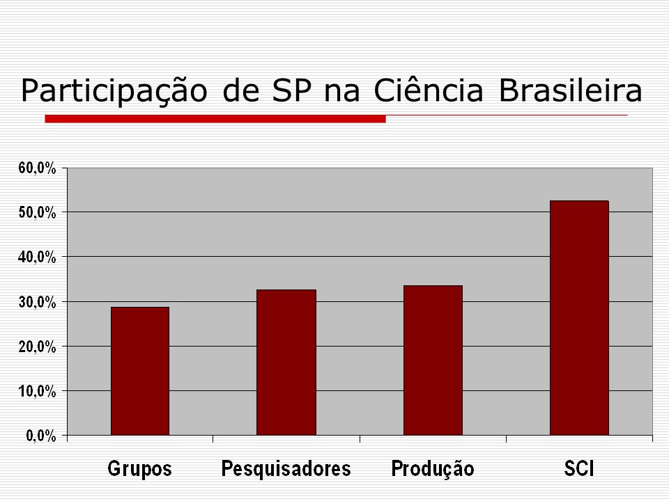 Participação de SP na Ciência Brasileira