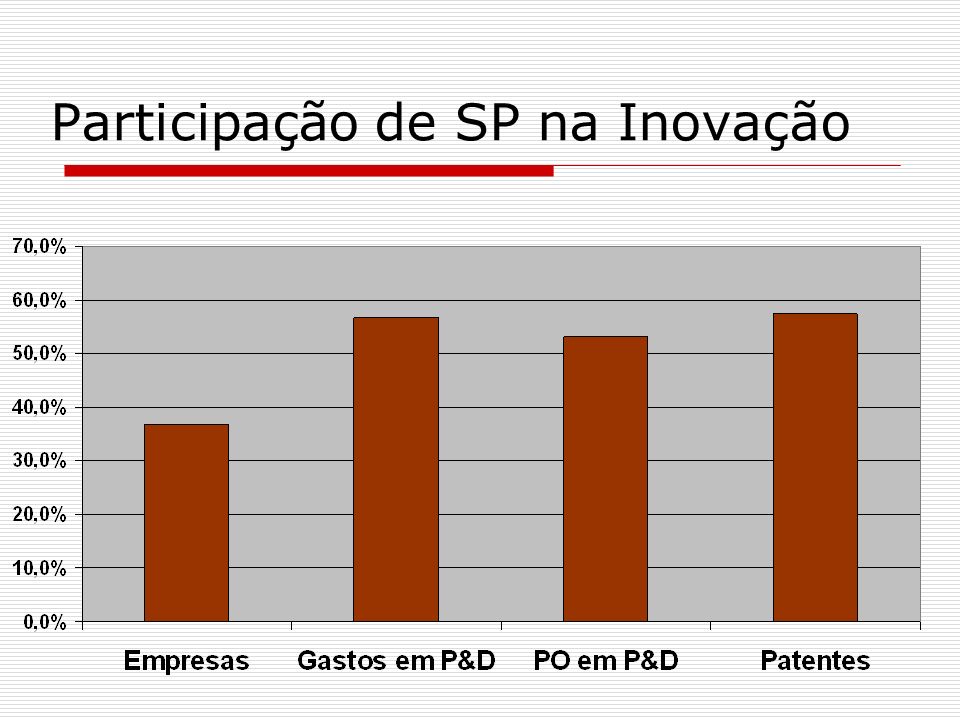 Participação de SP na Inovação