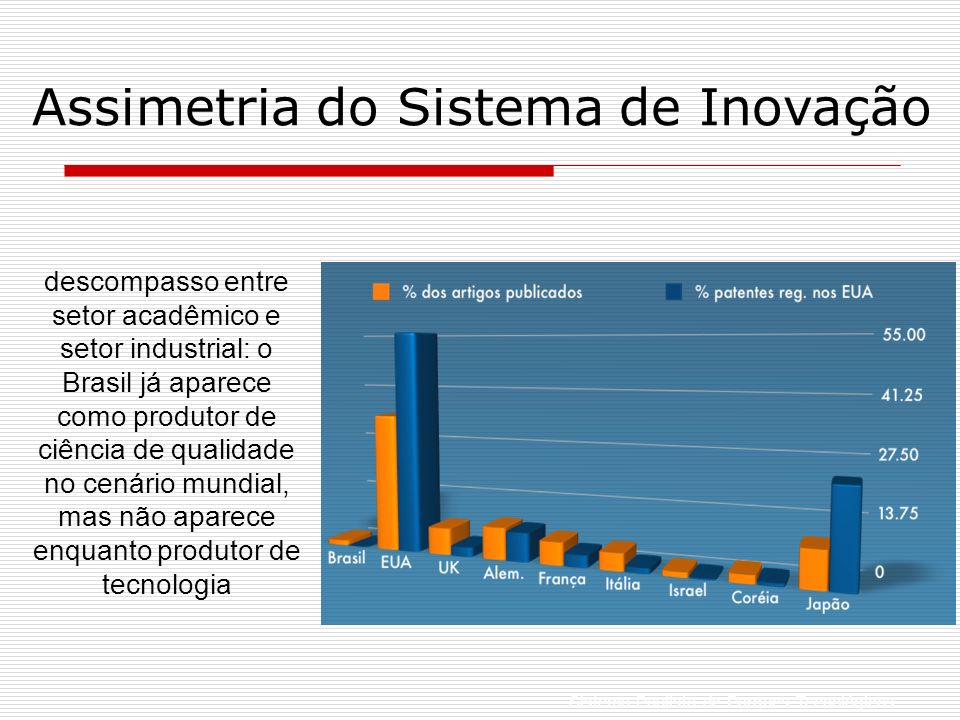 Assimetria do Sistema de Inovação Sistema Paulista de Parques Tecnológicos descompasso entre setor acadêmico e setor industrial: o Brasil já aparece como produtor de ciência de qualidade no cenário mundial, mas não aparece enquanto produtor de tecnologia