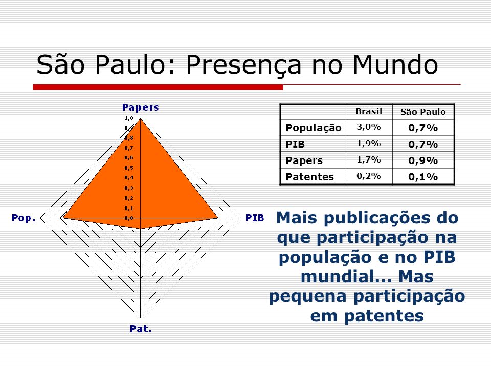 São Paulo: Presença no Mundo Mais publicações do que participação na população e no PIB mundial...