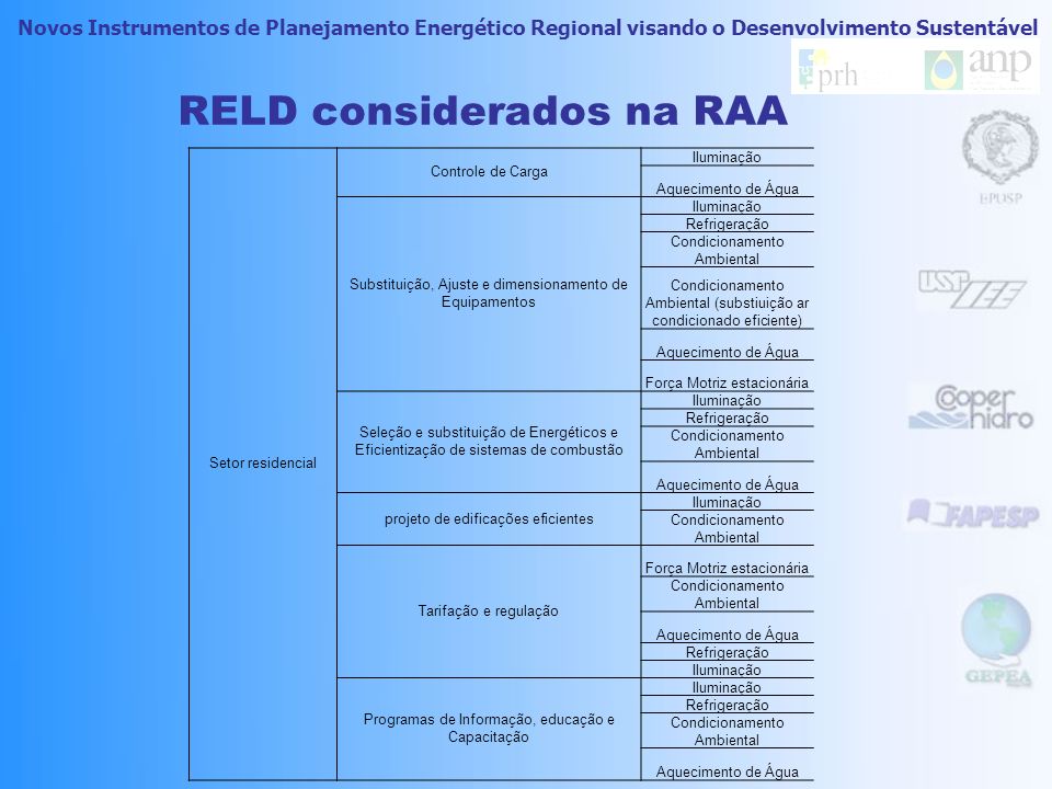 Novos Instrumentos de Planejamento Energético Regional visando o Desenvolvimento Sustentável RELD considerados na RAA Após a análise dos recursos aplicáveis, obteve-se uma lista com 67 recursos de demanda, selecionados como os viáveis para a região.