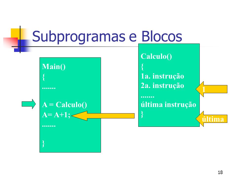 18 Subprogramas e Blocos Main() { A = Calculo() A= A+1;