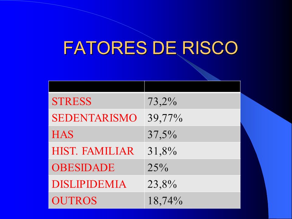 FATORES DE RISCO STRESS73,2% SEDENTARISMO39,77% HAS37,5% HIST.