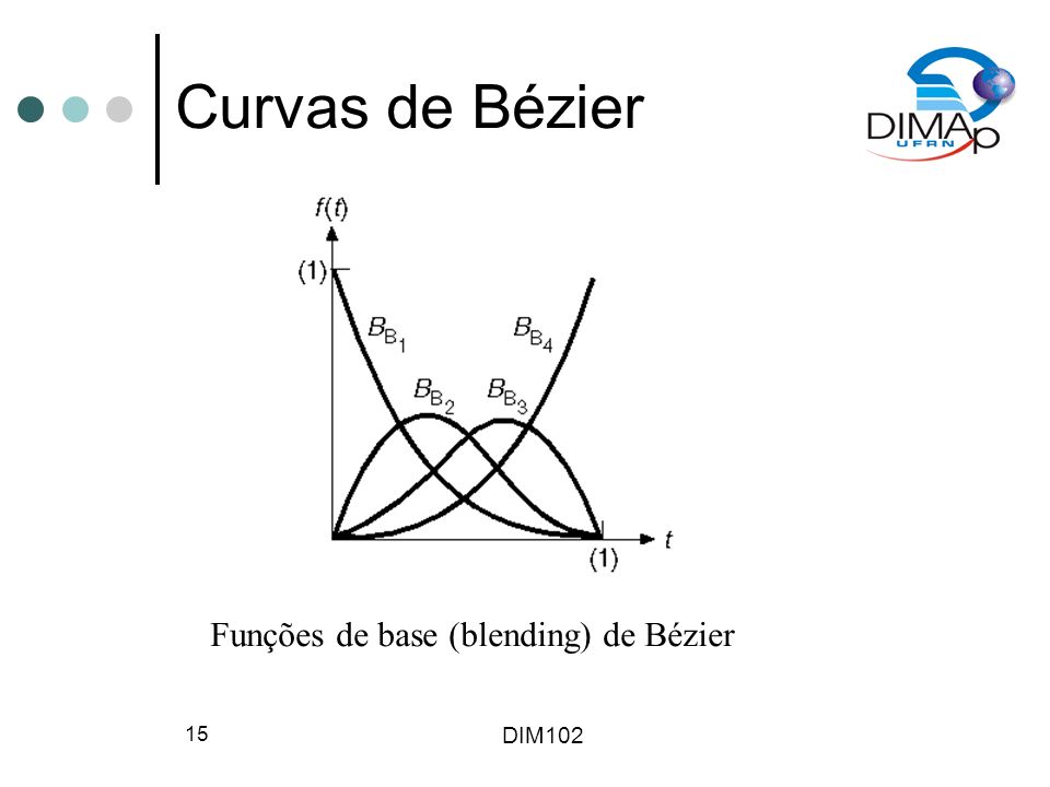 DIM Curvas de Bézier Funções de base (blending) de Bézier