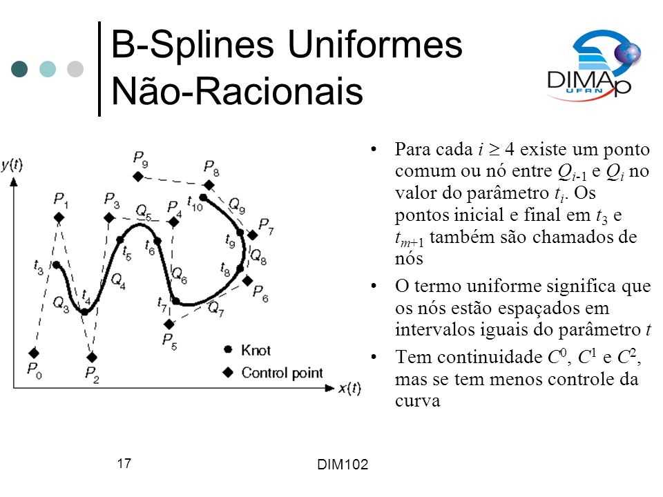 DIM B-Splines Uniformes Não-Racionais Para cada i 4 existe um ponto comum ou nó entre Q i-1 e Q i no valor do parâmetro t i.