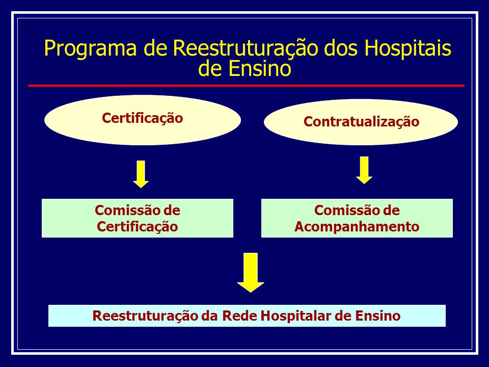 Comissão de Acompanhamento Reestruturação da Rede Hospitalar de Ensino Certificação Comissão de Certificação Contratualização Programa de Reestruturação dos Hospitais de Ensino