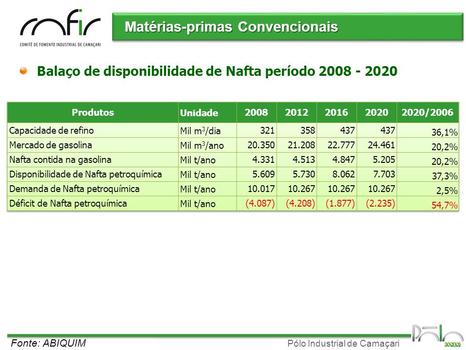 Pólo Industrial de Camaçari Fonte: ABIQUIM Balaço de disponibilidade de Nafta período Matérias-primas Convencionais