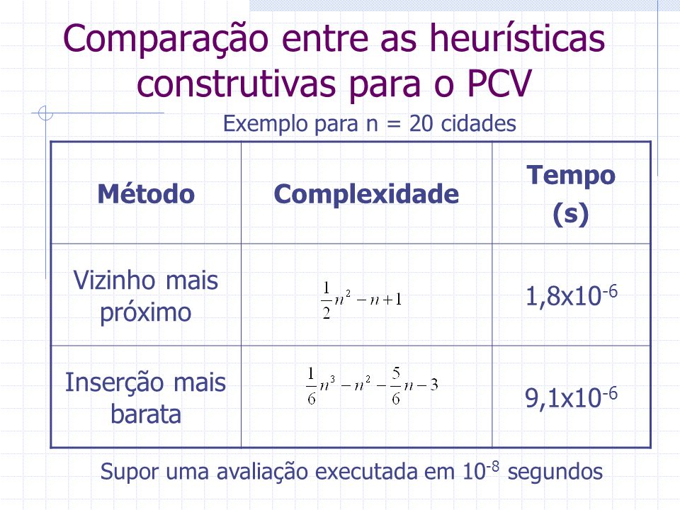 Comparação entre as heurísticas construtivas para o PCV MétodoComplexidade Tempo (s) Vizinho mais próximo 1,8x10 -6 Inserção mais barata 9,1x10 -6 Exemplo para n = 20 cidades Supor uma avaliação executada em segundos