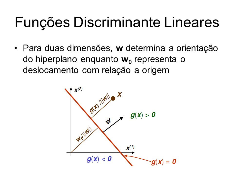 Funções Discriminante Lineares Para duas dimensões, w determina a orientação do hiperplano enquanto w 0 representa o deslocamento com relação a origem