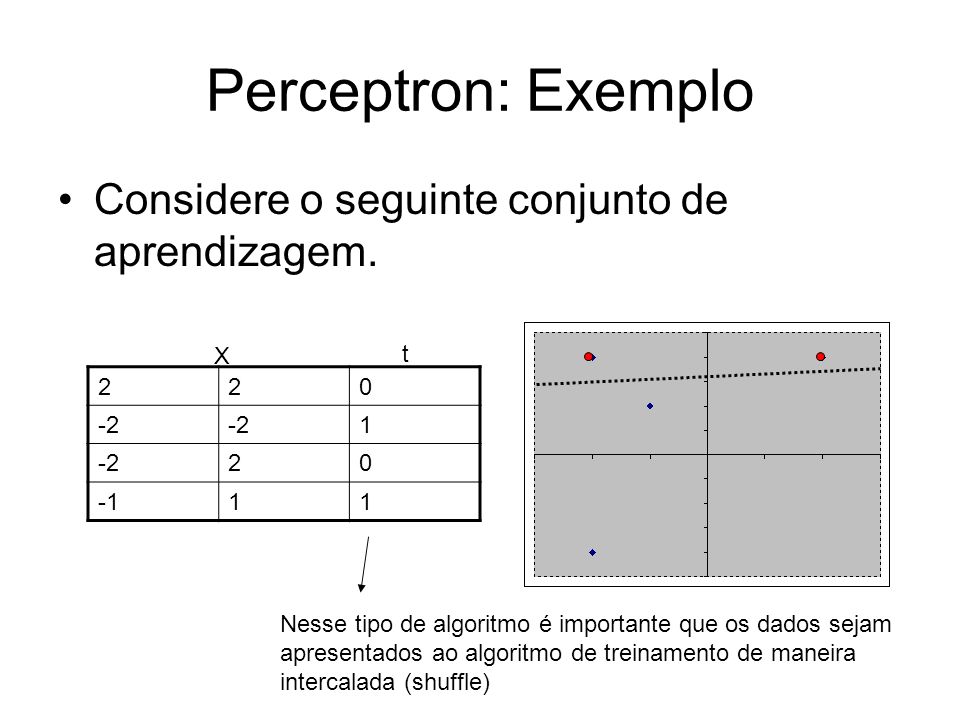 Perceptron: Exemplo Considere o seguinte conjunto de aprendizagem.