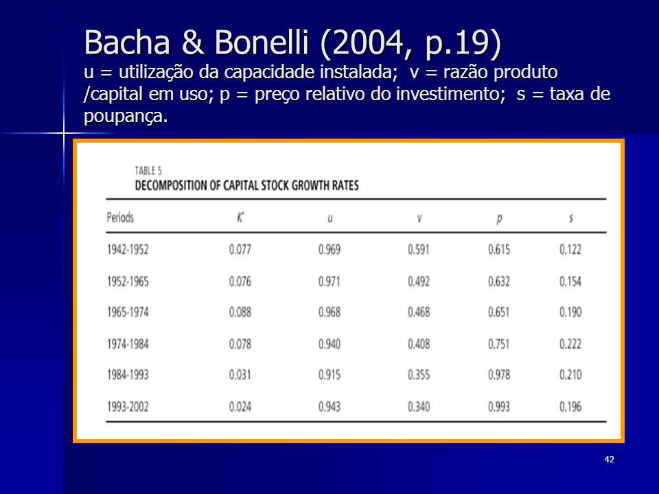 42 Bacha & Bonelli (2004, p.19) u = utilização da capacidade instalada; v = razão produto /capital em uso; p = preço relativo do investimento; s = taxa de poupança.