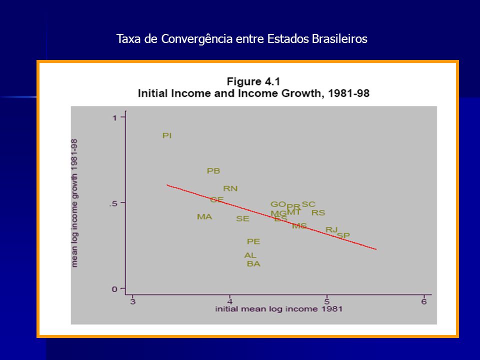 32 Taxa de Convergência entre Estados Brasileiros