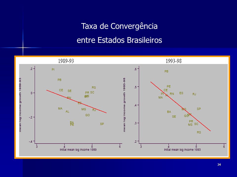 34 Taxa de Convergência entre Estados Brasileiros