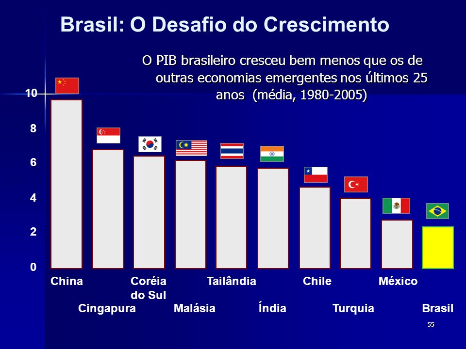 55 O PIB brasileiro cresceu bem menos que os de outras economias emergentes nos últimos 25 anos (média, ) Brasil: O Desafio do Crescimento China Cingapura Coréia do Sul Malásia Tailândia Índia Chile Turquia México Brasil %