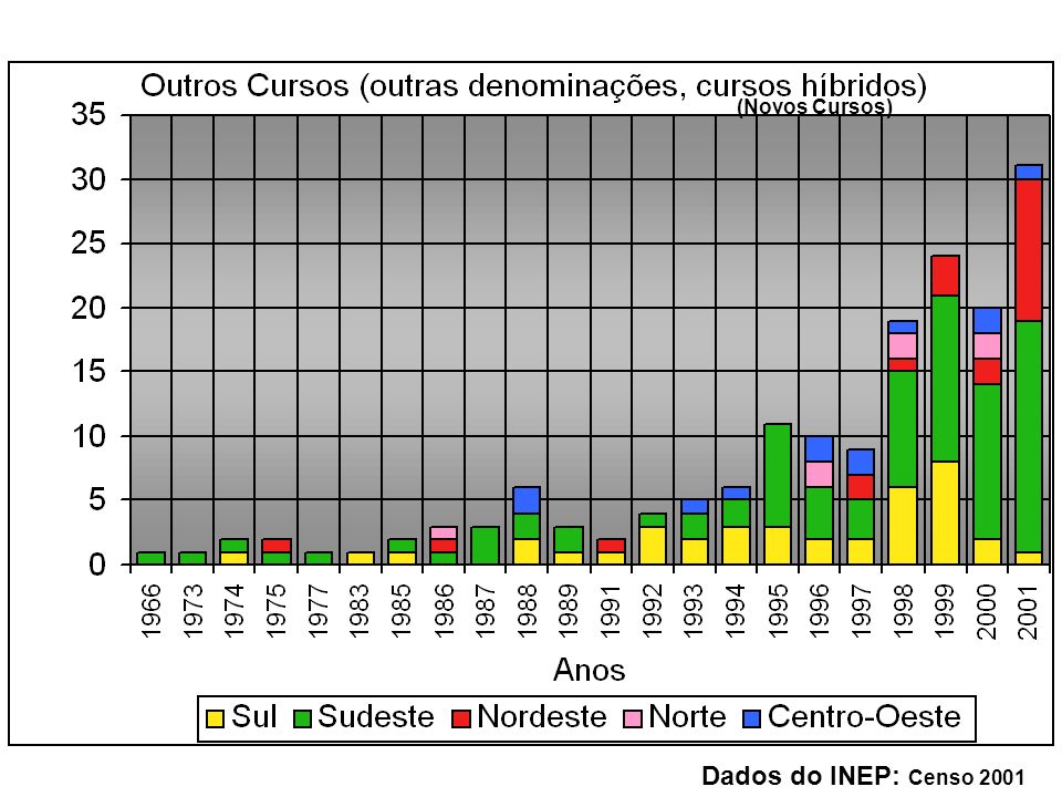 (Novos Cursos) Dados do INEP: Censo 2001
