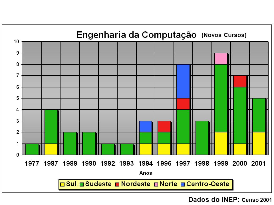 (Novos Cursos) Dados do INEP: Censo 2001