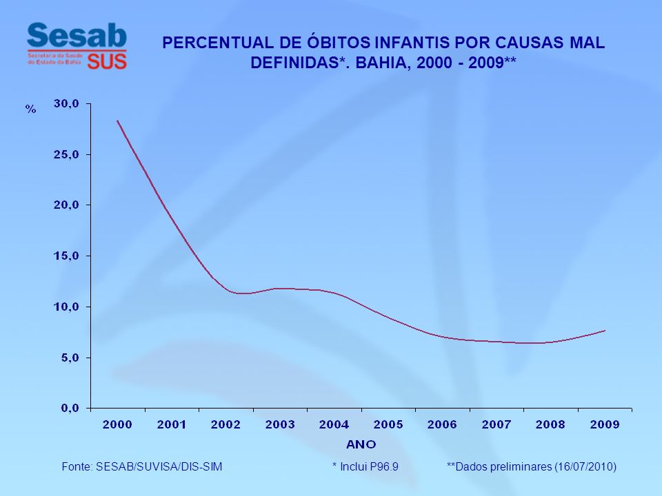 PERCENTUAL DE ÓBITOS INFANTIS POR CAUSAS MAL DEFINIDAS*.