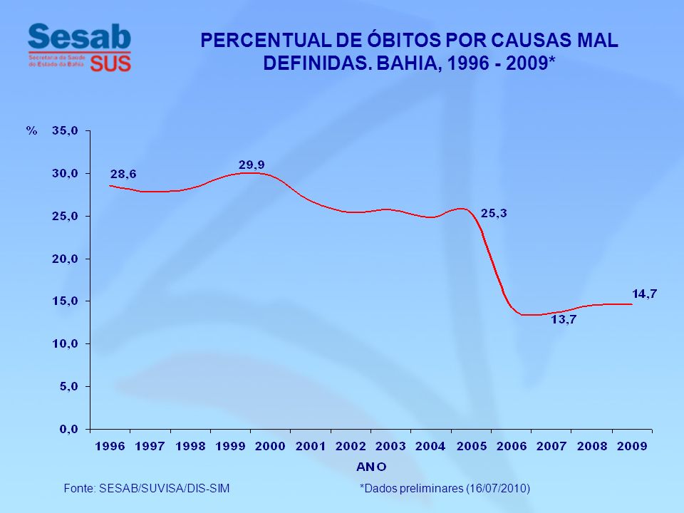 Fonte: SESAB/SUVISA/DIS-SIM *Dados preliminares (16/07/2010) PERCENTUAL DE ÓBITOS POR CAUSAS MAL DEFINIDAS.