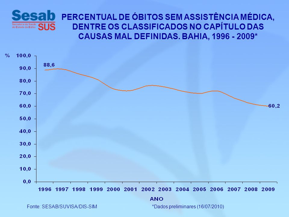 Fonte: SESAB/SUVISA/DIS-SIM *Dados preliminares (16/07/2010) PERCENTUAL DE ÓBITOS SEM ASSISTÊNCIA MÉDICA, DENTRE OS CLASSIFICADOS NO CAPÍTULO DAS CAUSAS MAL DEFINIDAS.