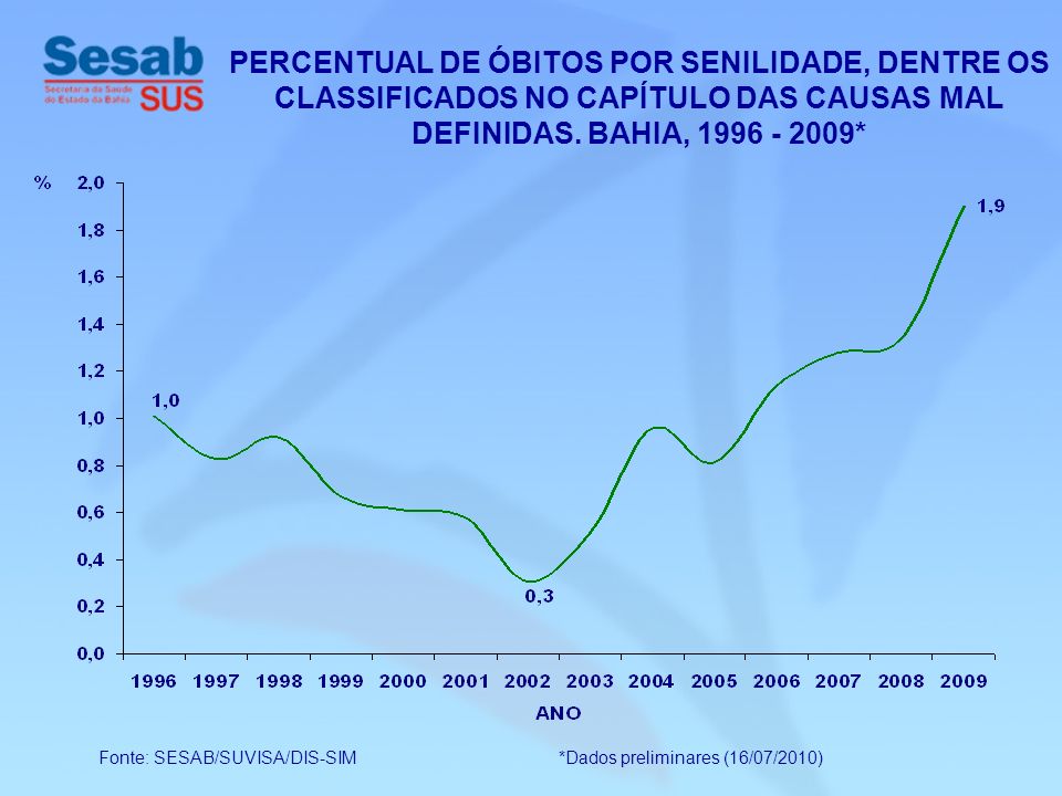 Fonte: SESAB/SUVISA/DIS-SIM *Dados preliminares (16/07/2010) PERCENTUAL DE ÓBITOS POR SENILIDADE, DENTRE OS CLASSIFICADOS NO CAPÍTULO DAS CAUSAS MAL DEFINIDAS.