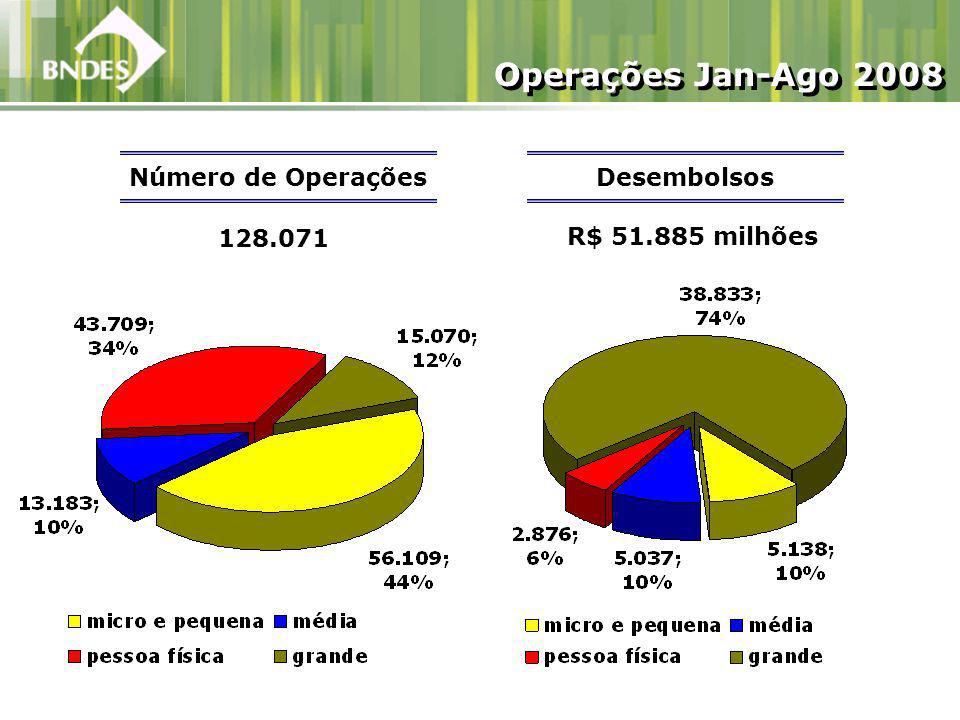 R$ milhões Número de Operações Operações Jan-Ago 2008 Desembolsos