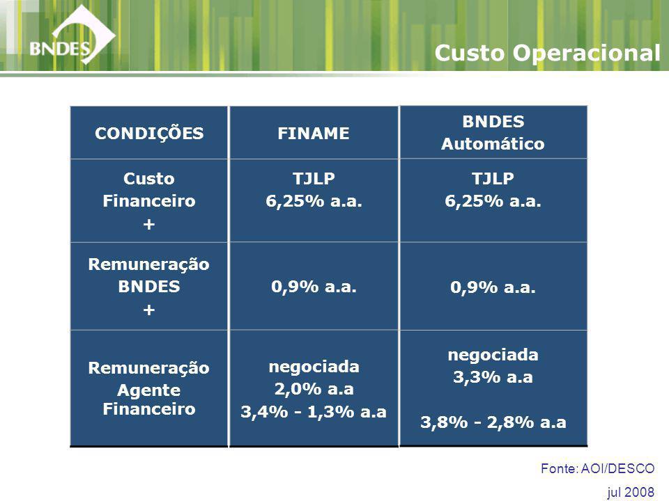 CONDIÇÕES Custo Financeiro + Remuneração BNDES + Remuneração Agente Financeiro Custo Operacional BNDES Automático TJLP 6,25% a.a.