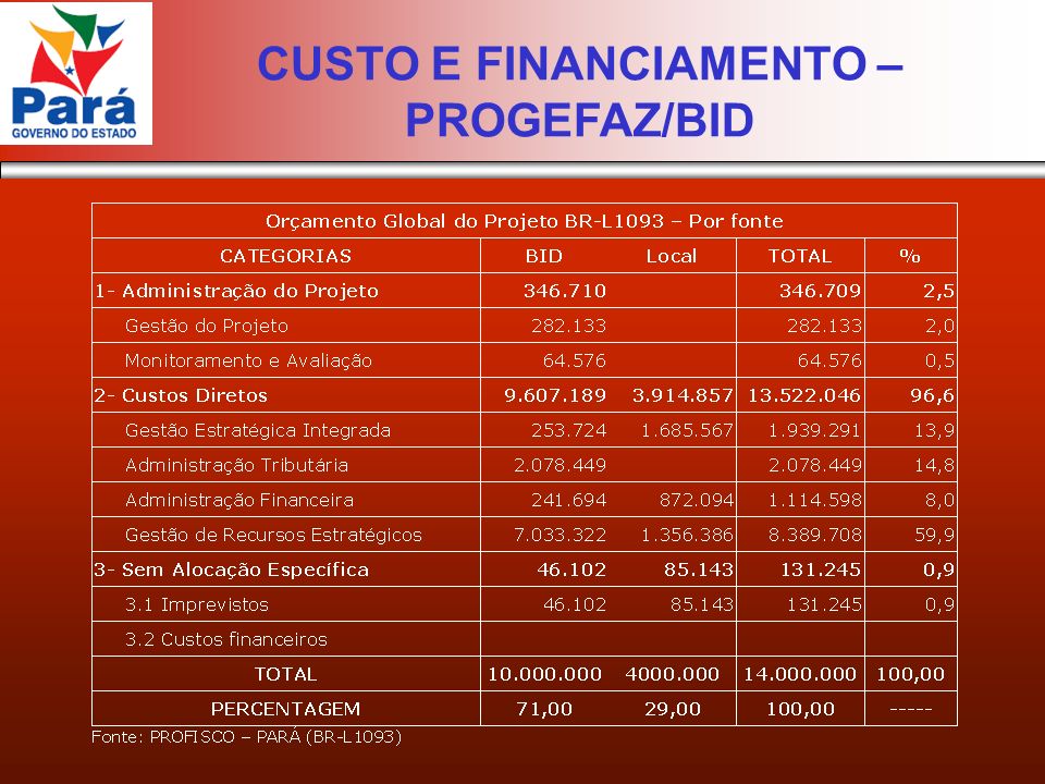 CUSTO E FINANCIAMENTO – PROGEFAZ/BID