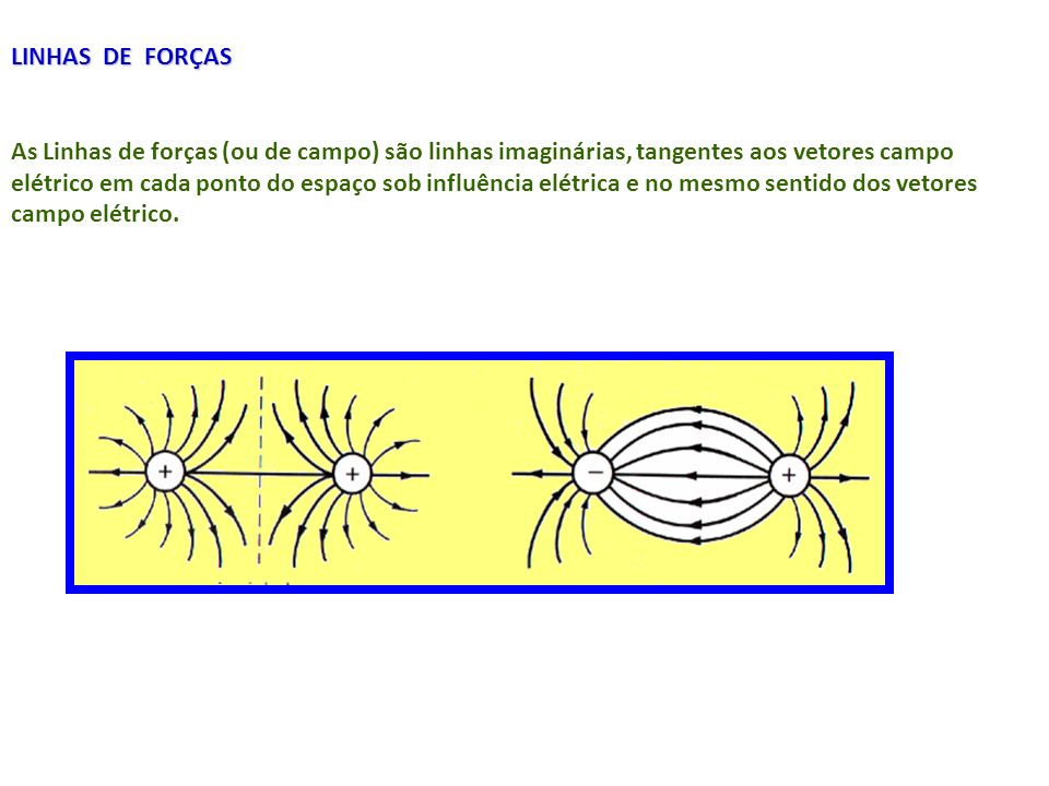 LINHAS DE FORÇAS As Linhas de forças (ou de campo) são linhas imaginárias, tangentes aos vetores campo elétrico em cada ponto do espaço sob influência elétrica e no mesmo sentido dos vetores campo elétrico.
